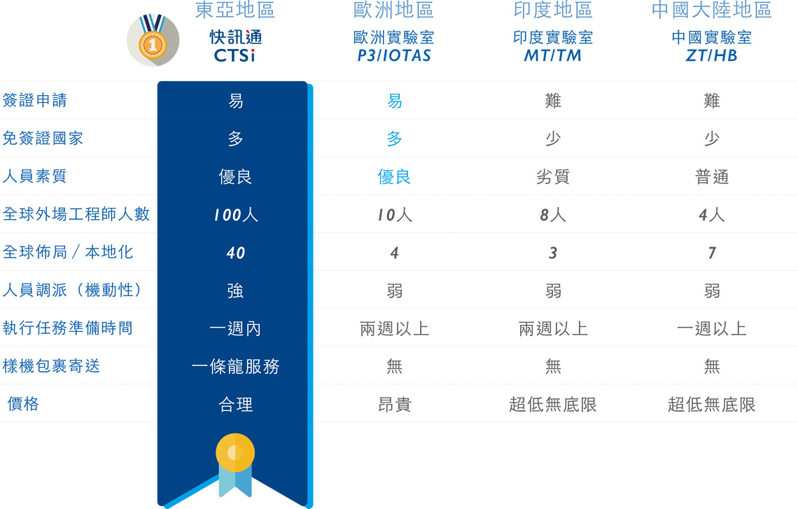團隊優勢表格