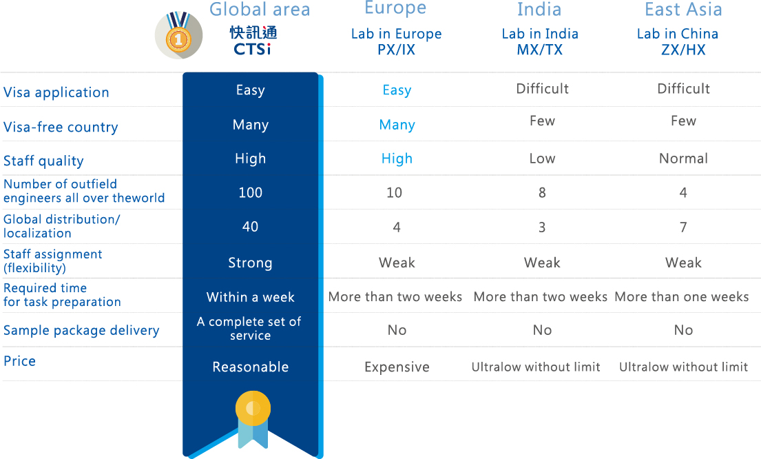 團隊優勢表格